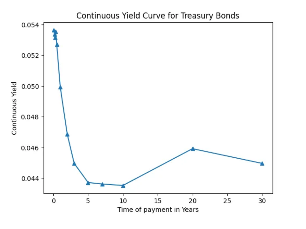 continuous par yield curve treasury bonds
